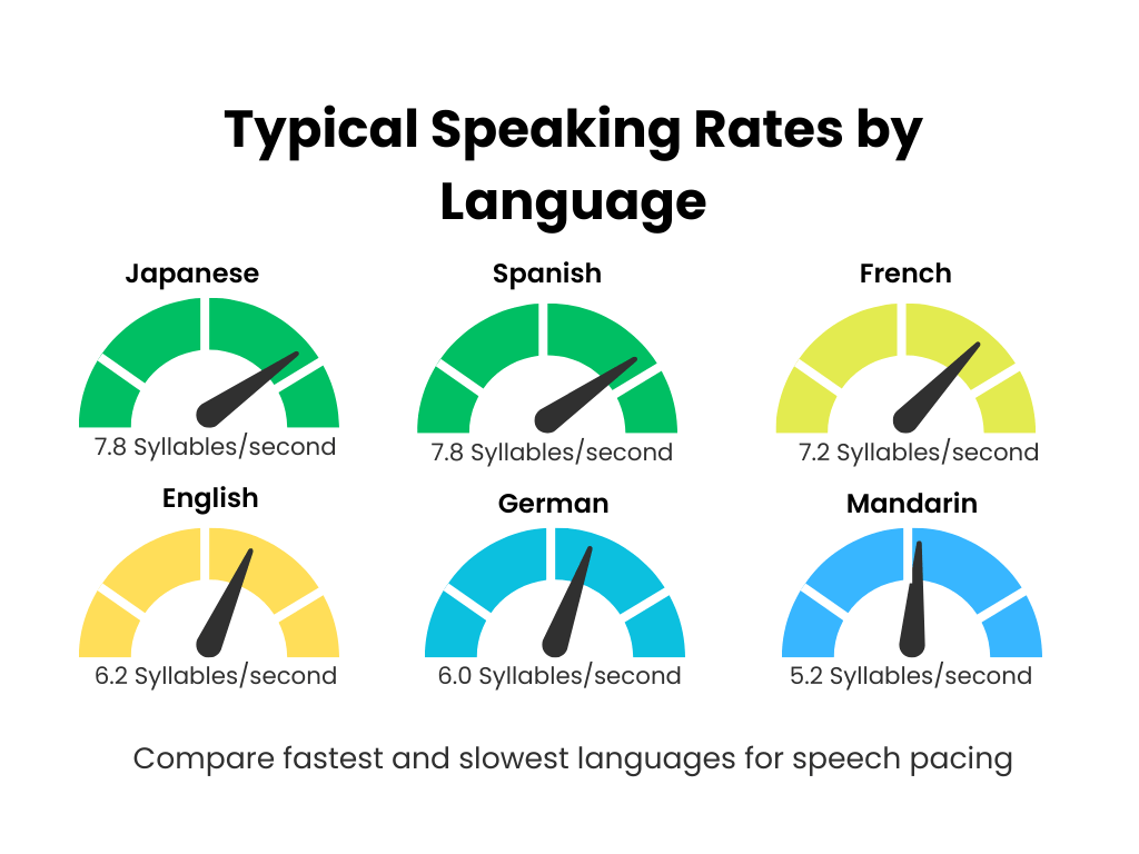 Speech pacing for accent modification across languages