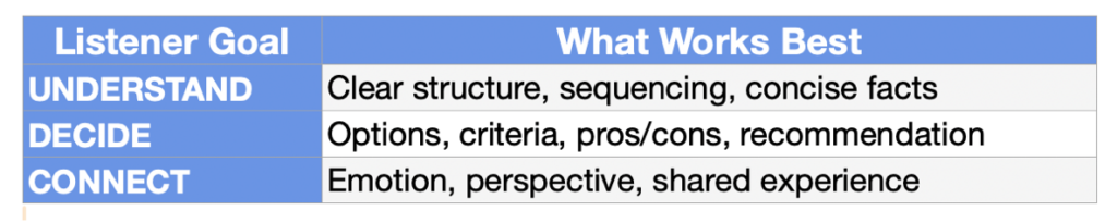 Table defining the three listener goal types: UNDERSTAND, DECIDE, and CONNECT, with descriptions of each.